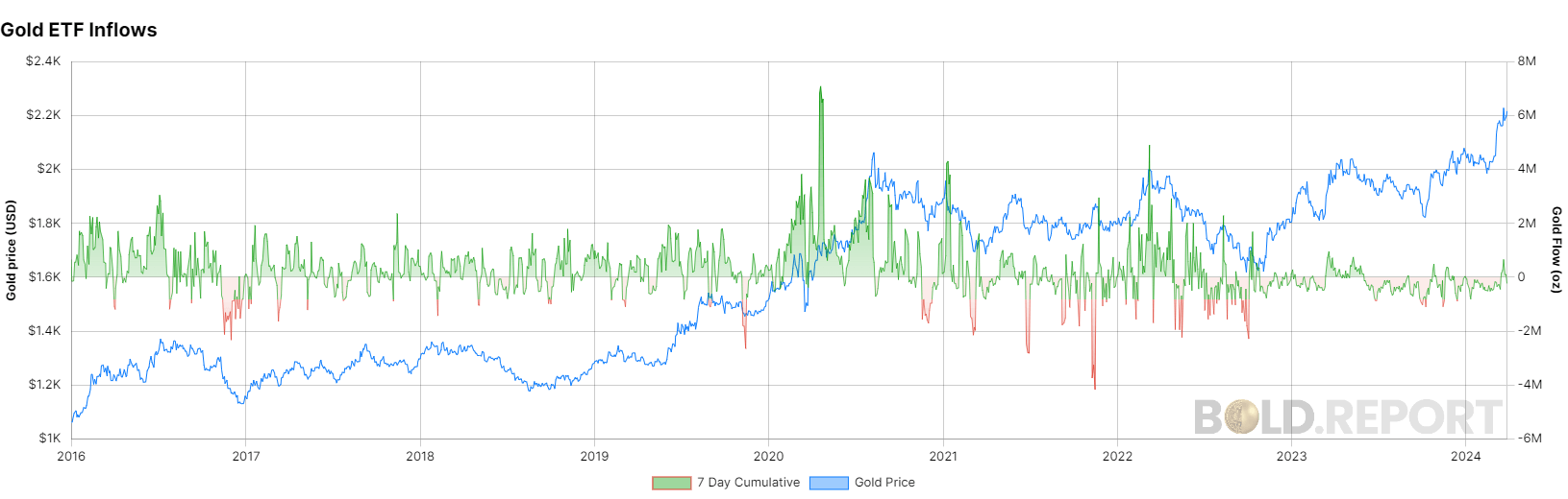 Gold ETF Inflows: (Source: bold.report)