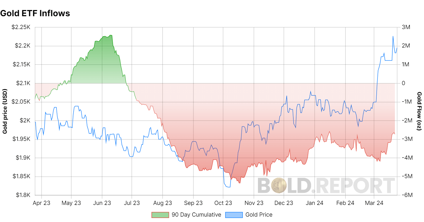 Gold ETF Inflows: (Source: bold.report)