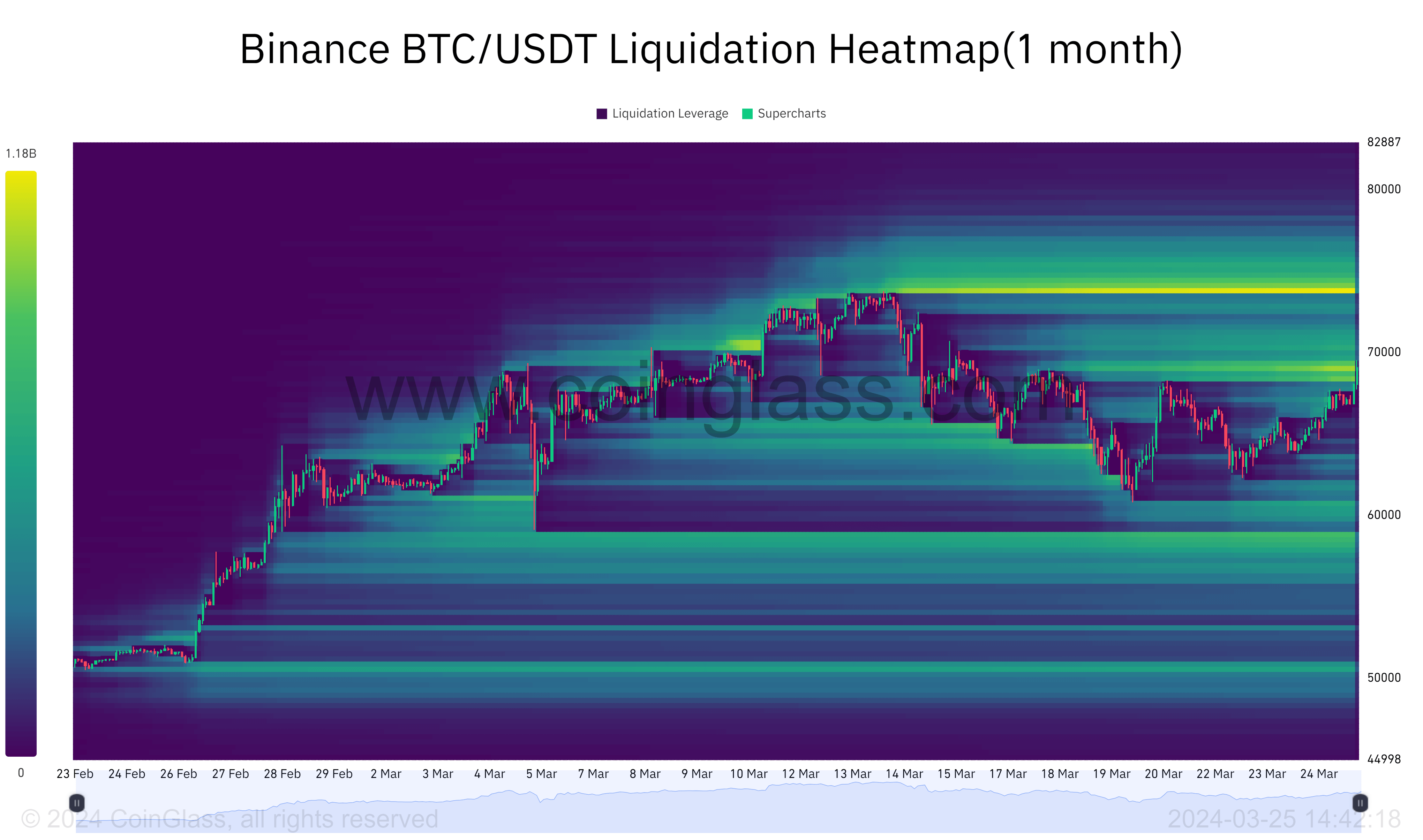 Binance BTC/USDT Liquidation Heatmap: (Source: Coinglass)