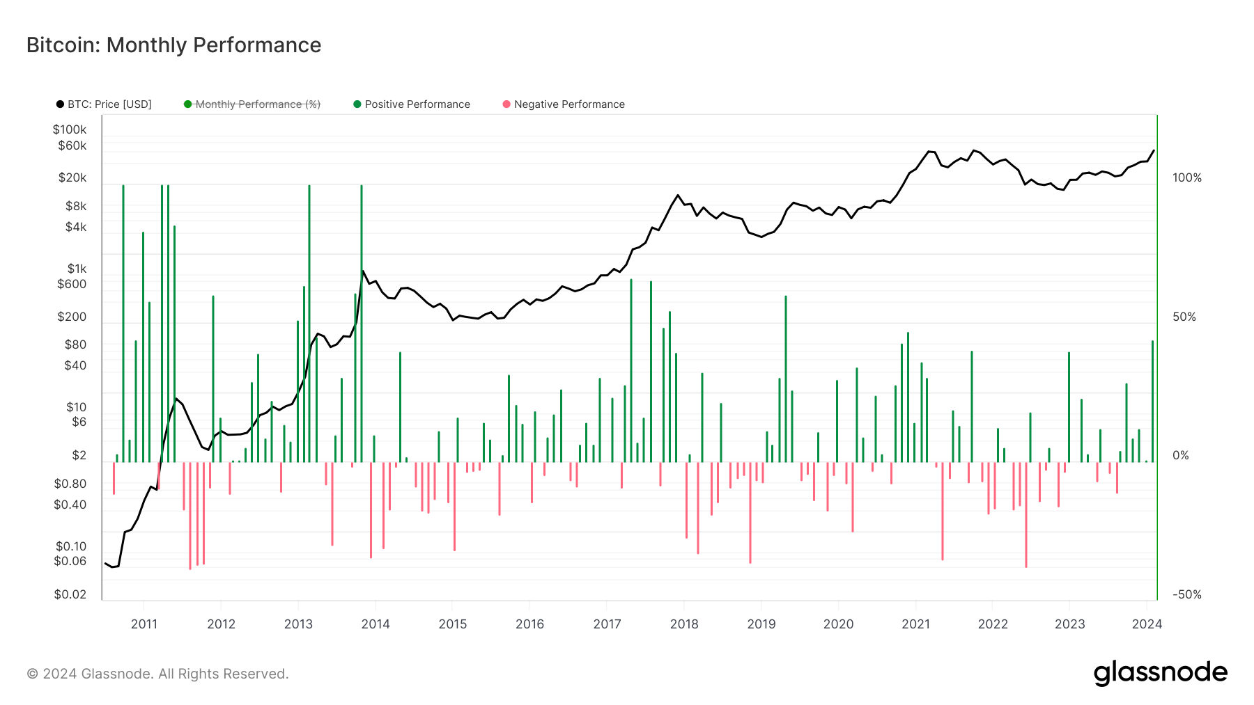 Bitcoin Monthly Performance: (Source: Glassnode)