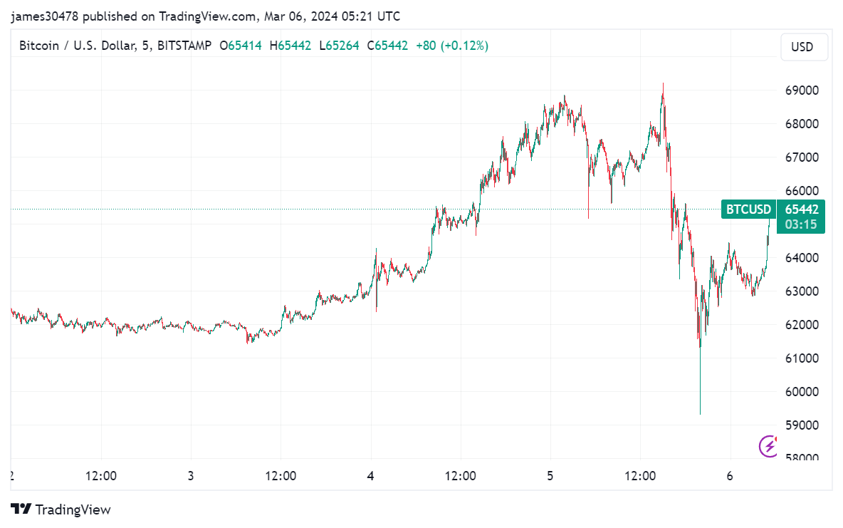 BTCUSD Bitstamp: (Source: Tradingview)