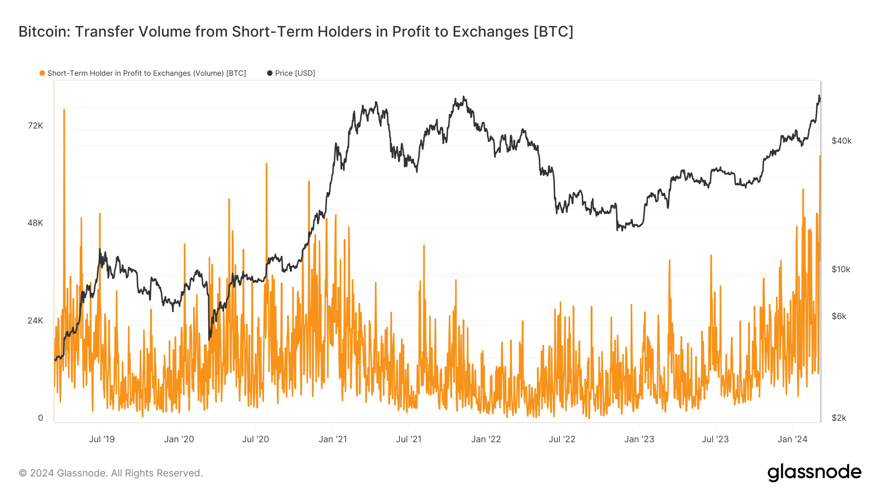 Short Term Holders in Profit to Exchanges: (Source: Glassnode)