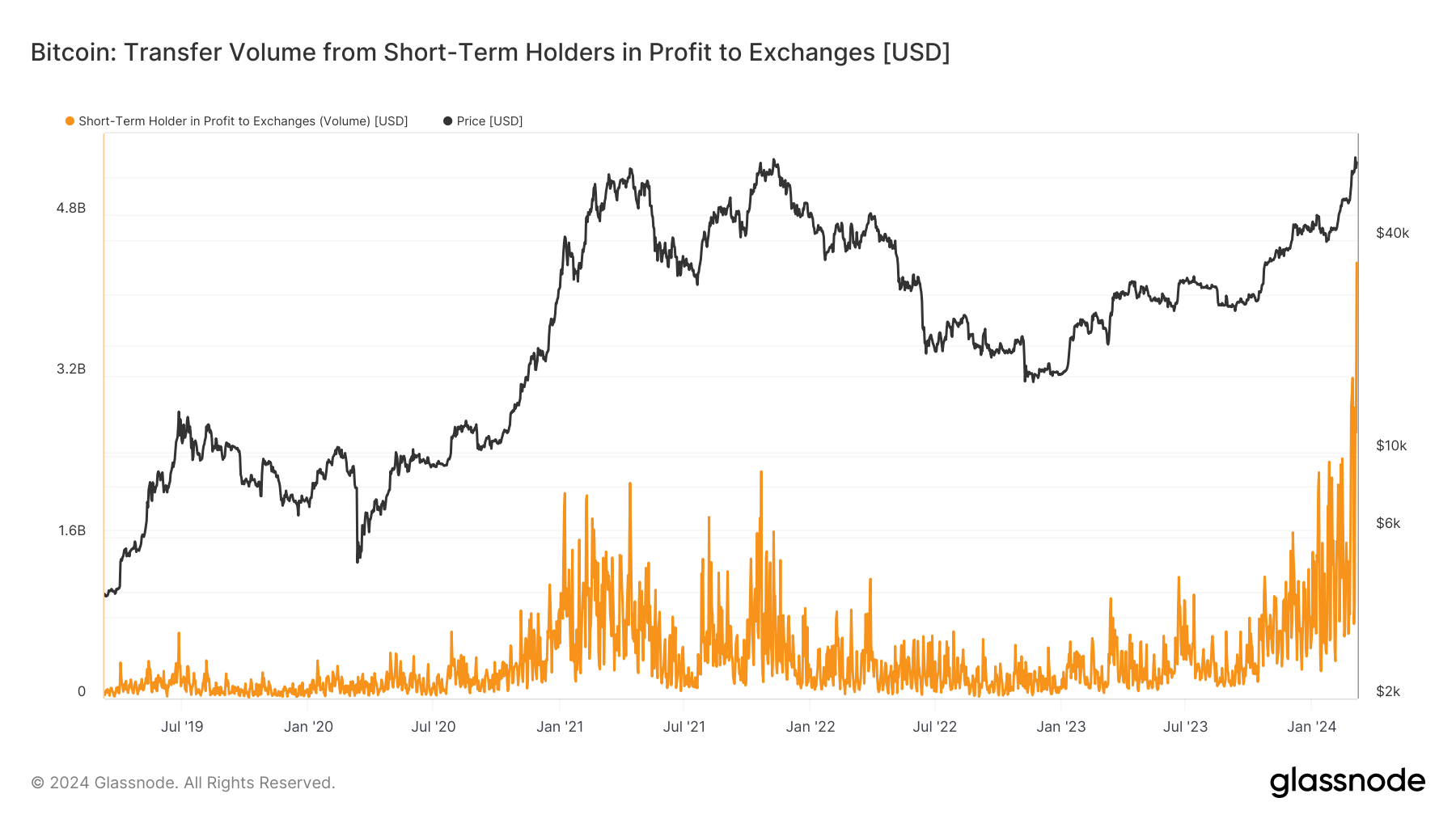Short Term Holders in Profit to Exchanges: (Source: Glassnode)