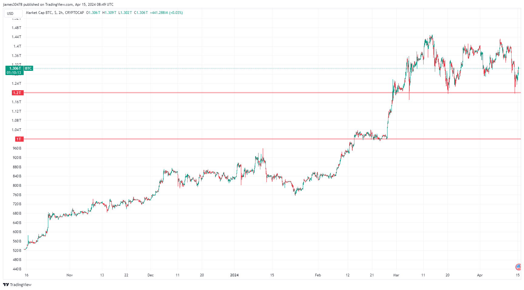 BTCUSD: (Source: TradingView)