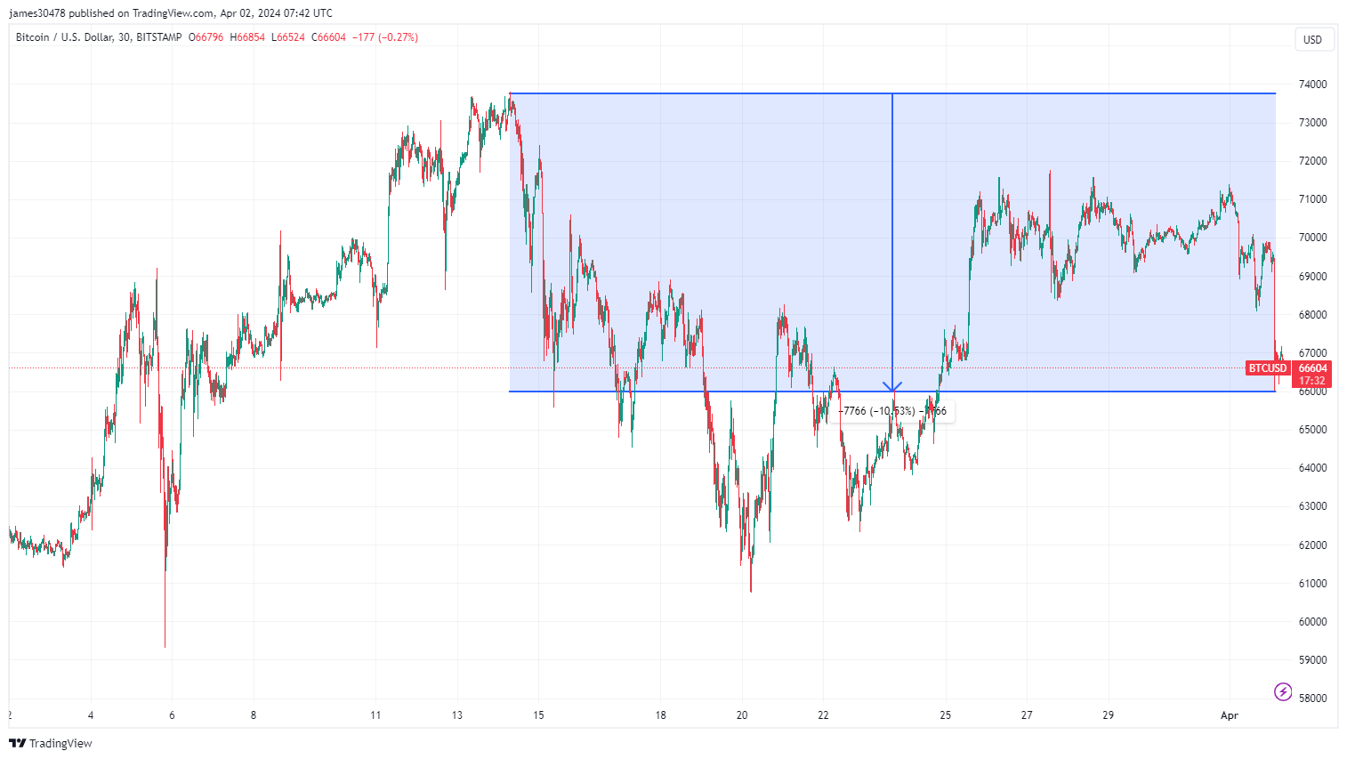 BTCUSD, Price Drop from all-time high: (Source: Trading View)