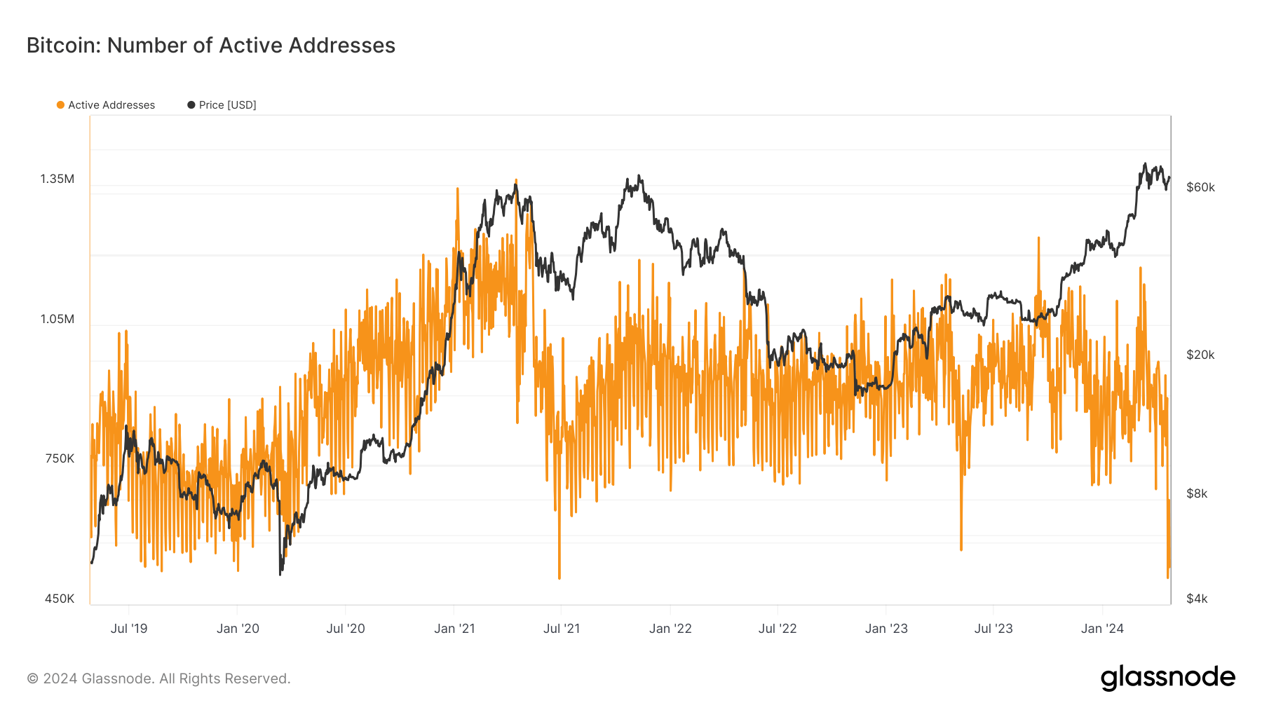 active addresses 5y