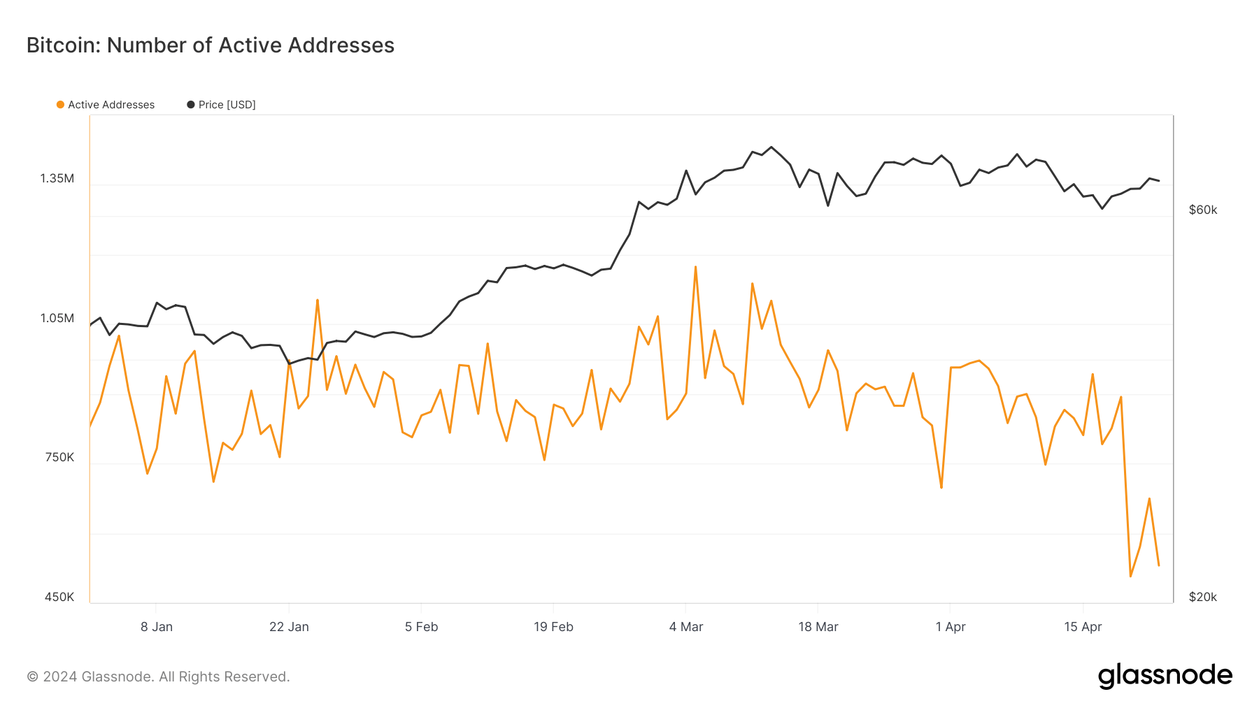 active addresses ytd