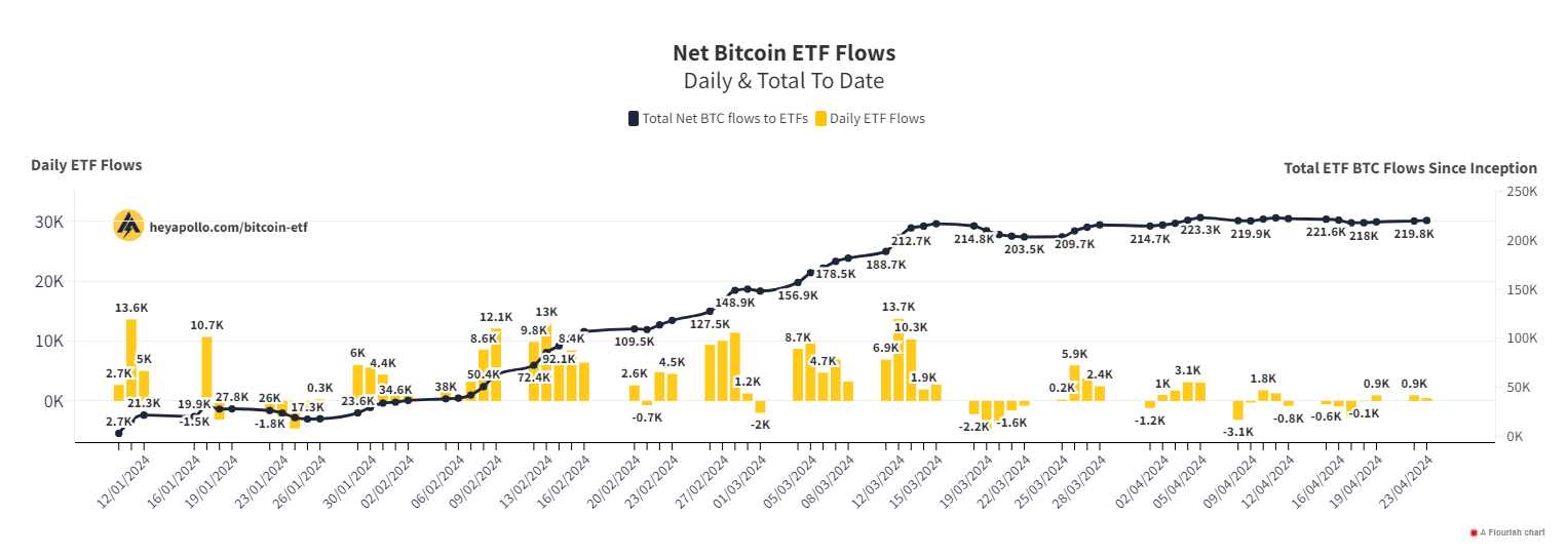 Net Bitcoin ETF Flows: (Source: Heyapollo)