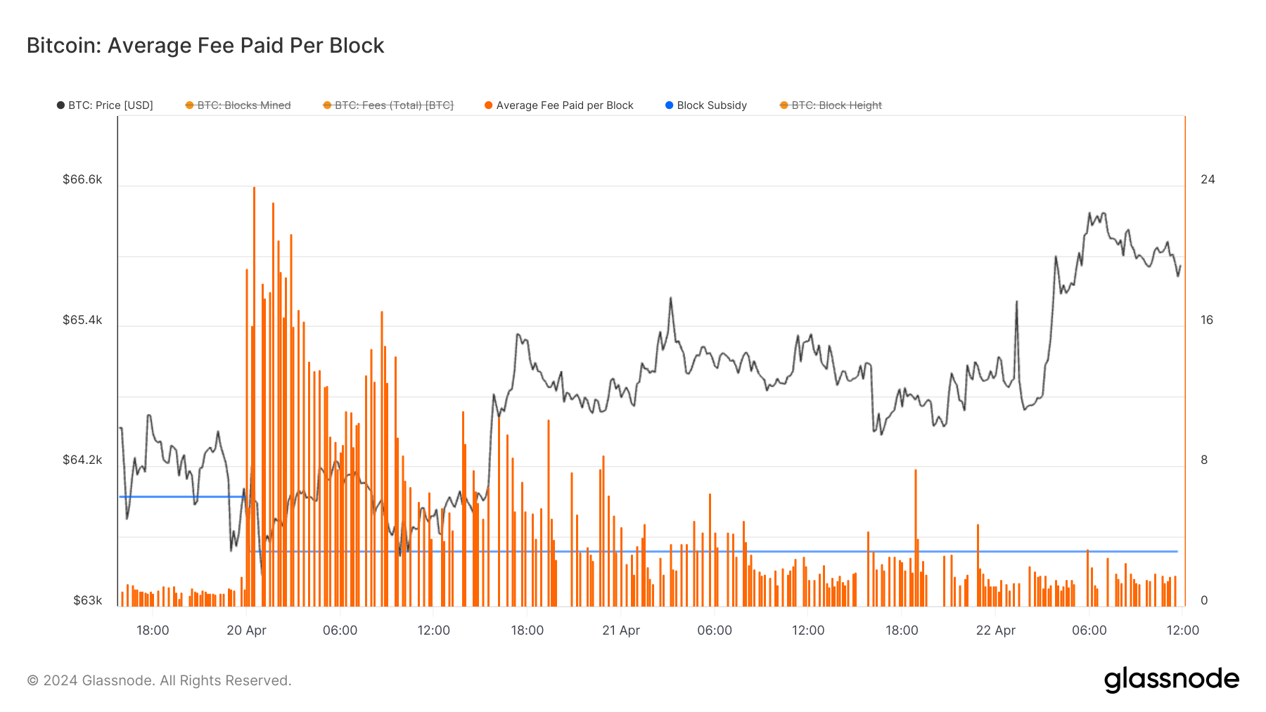 Average fee paid per block: (Source: Glassnode) - April 20