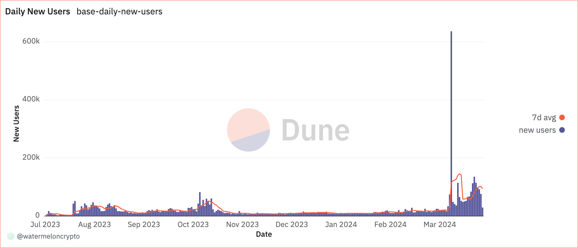 base daily new users