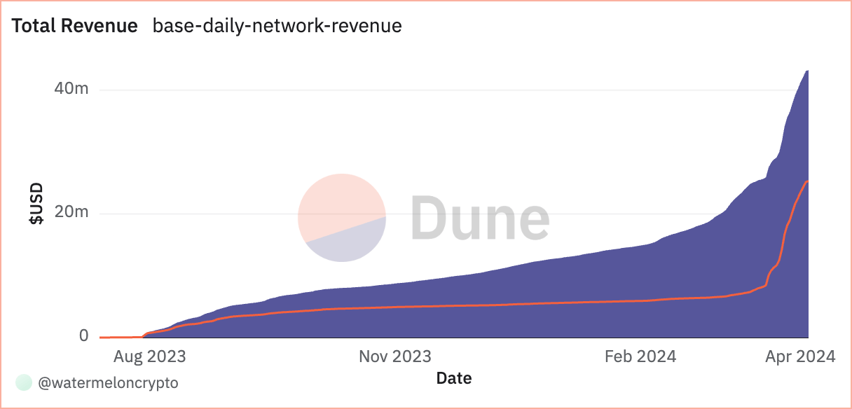 base total revenue