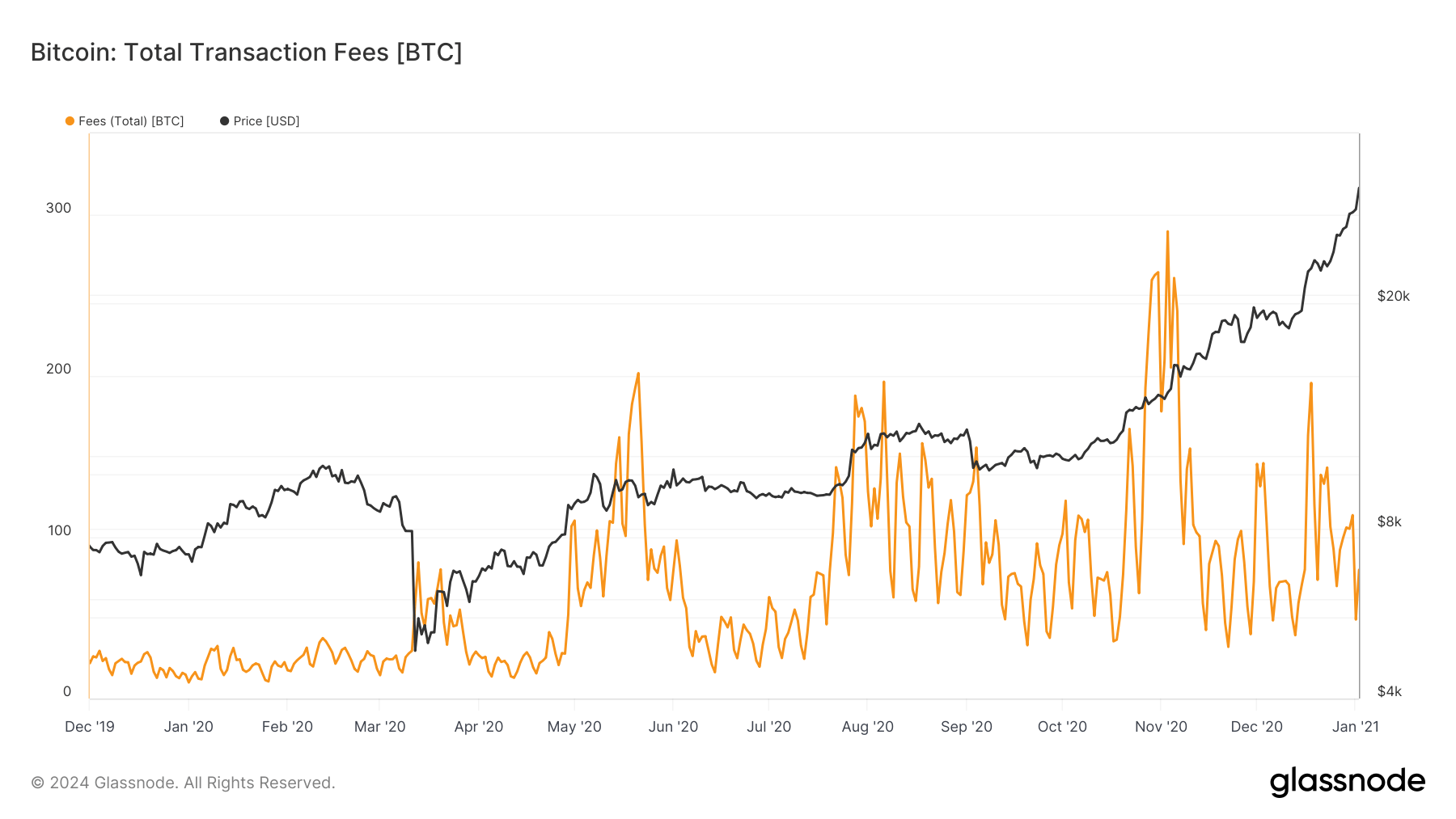 bitcoin fees 2019