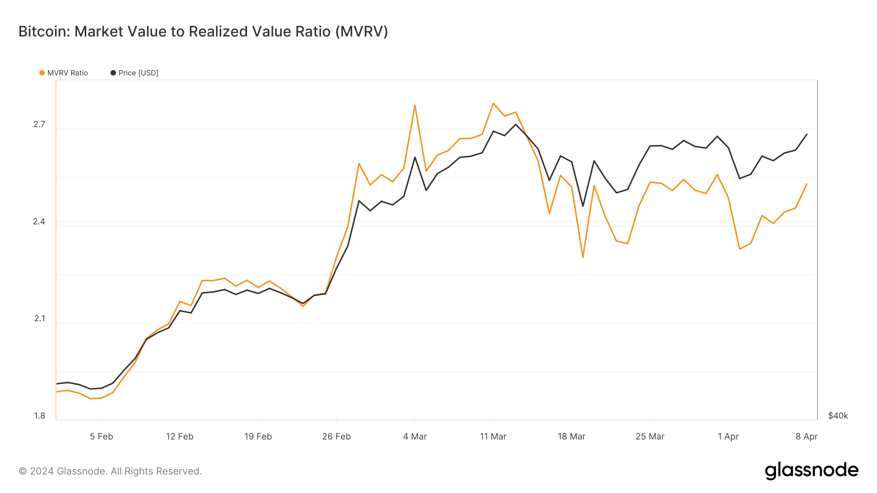 bitcoin mvrv ratio