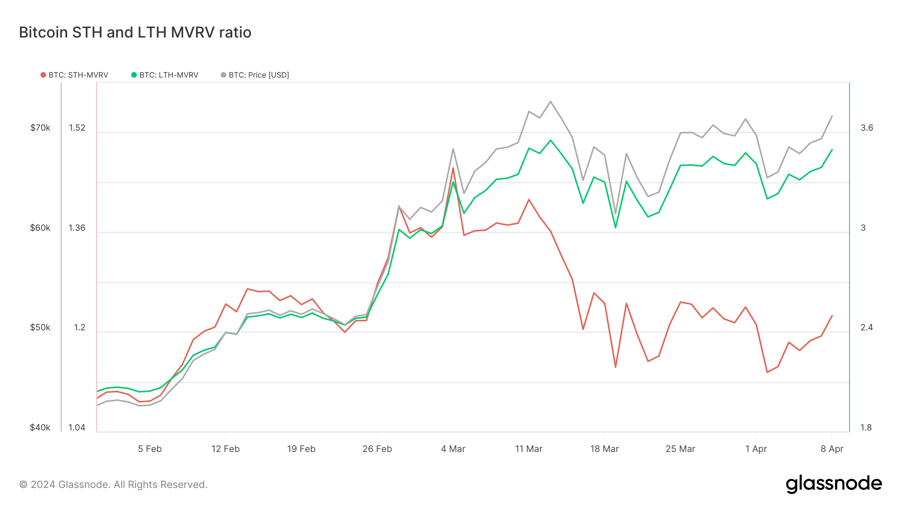 bitcoin sth lth mvrv