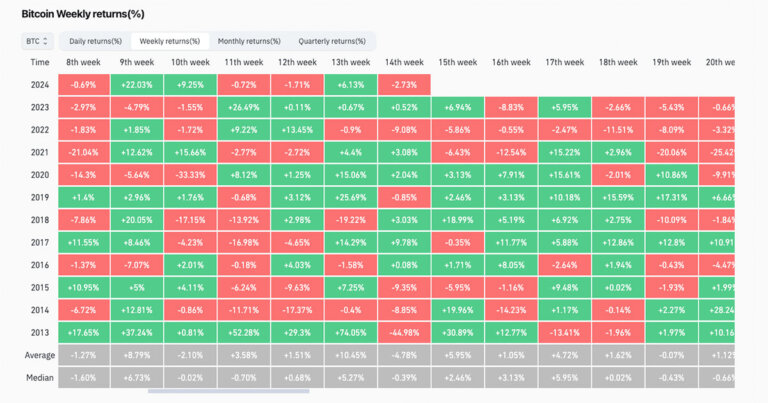 Historical data reveals April’s first week as Bitcoin’s Achilles’ heel