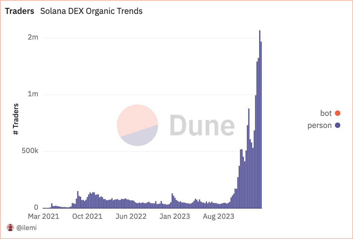 bot vs organic trader solana dex number