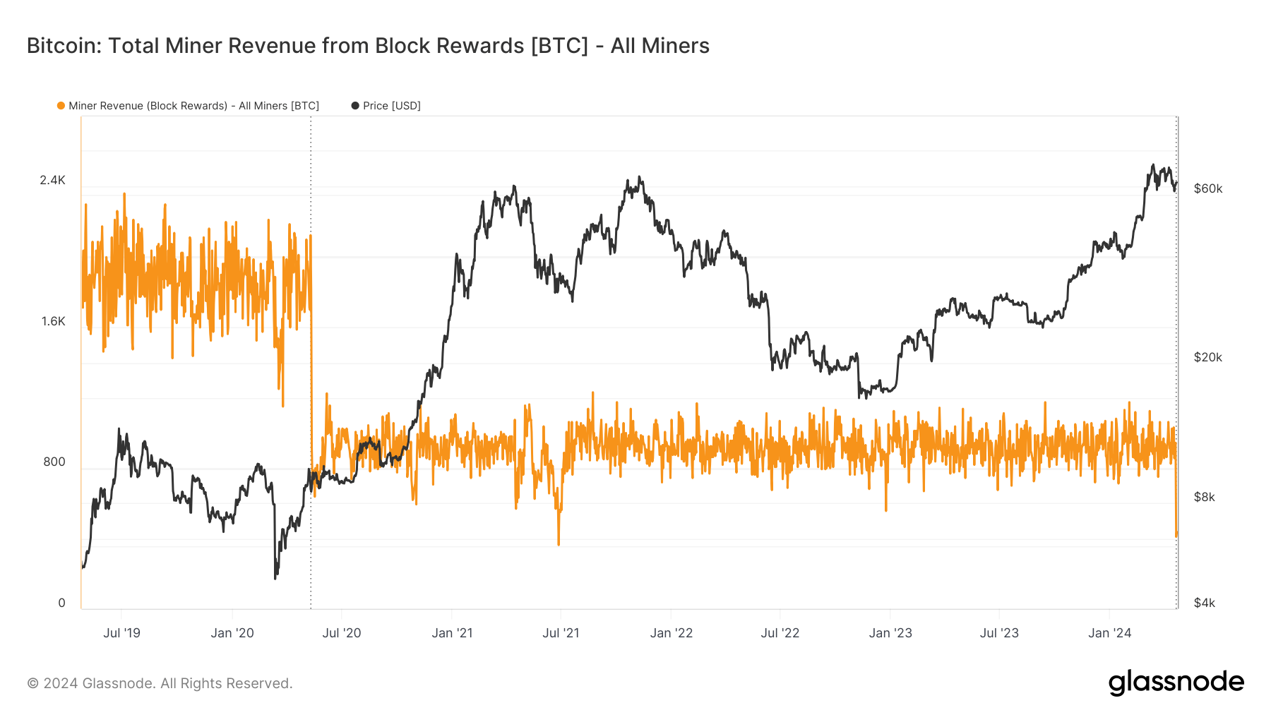 Miner Revenue from block rewards: (Source: Glassnode)