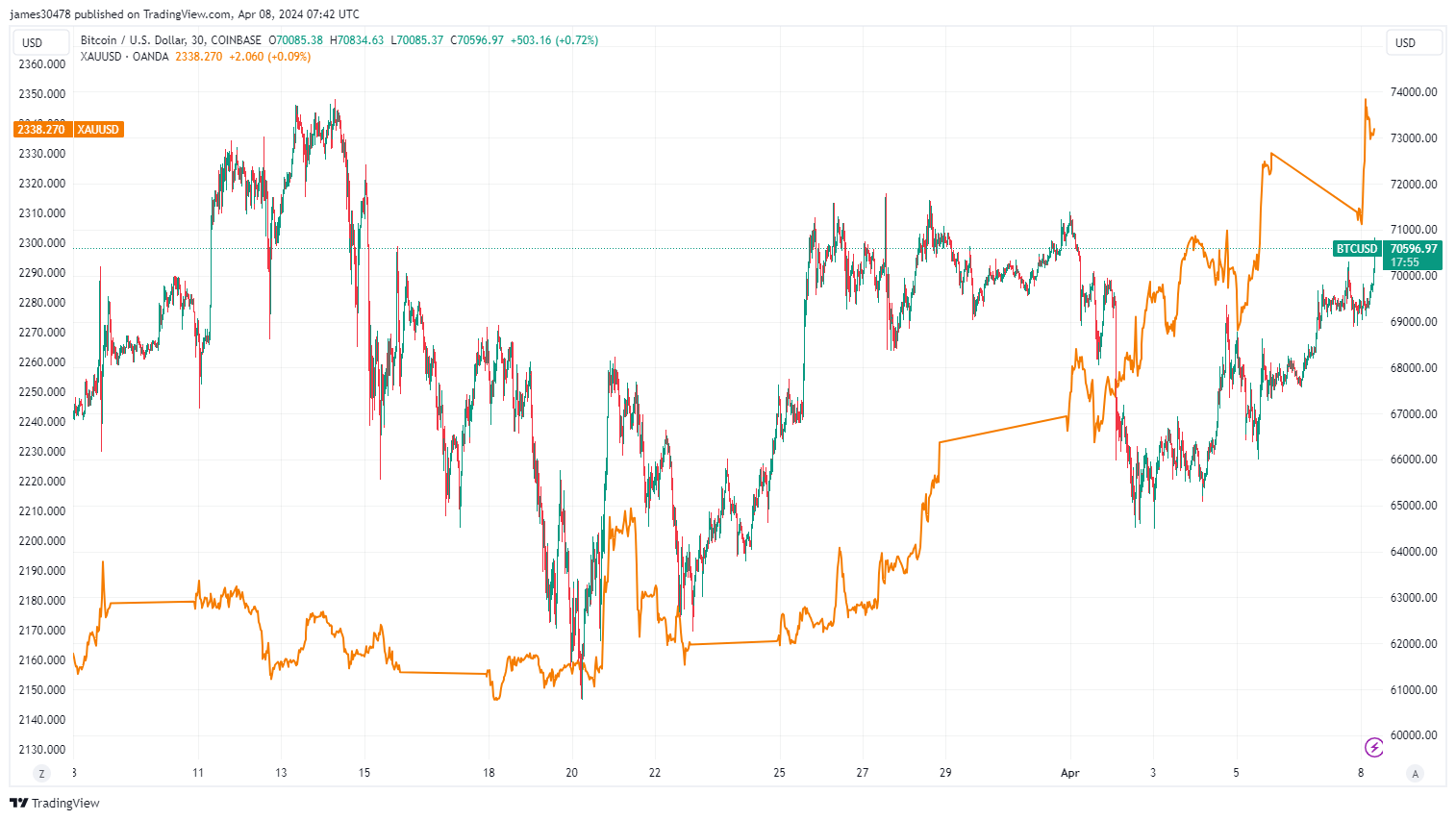 BTCUSD vs Gold: (Source: TradingView