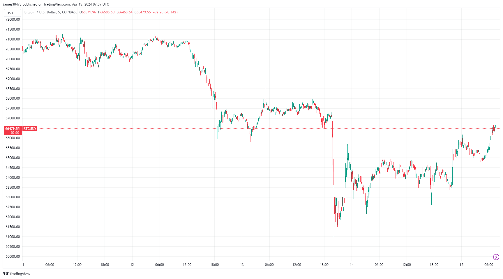 BTCUSD: (Source: TradingView)