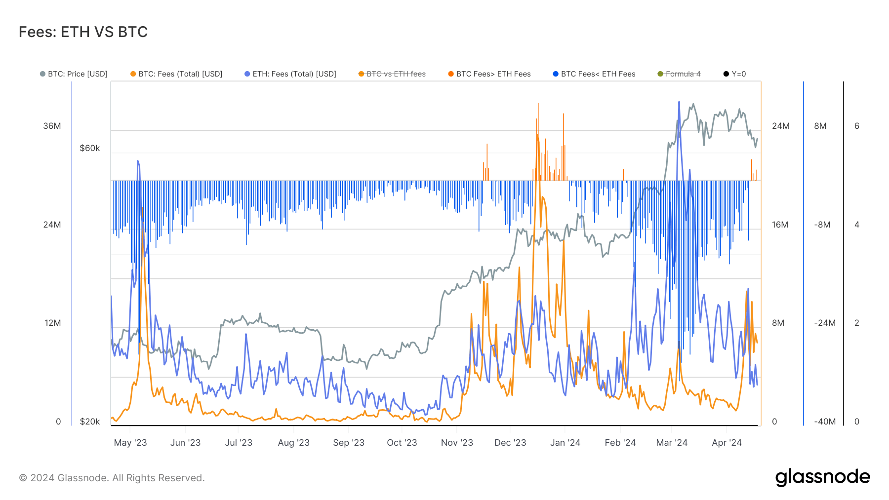 Fees: ETH vs BTC: (Source: Glassnode)