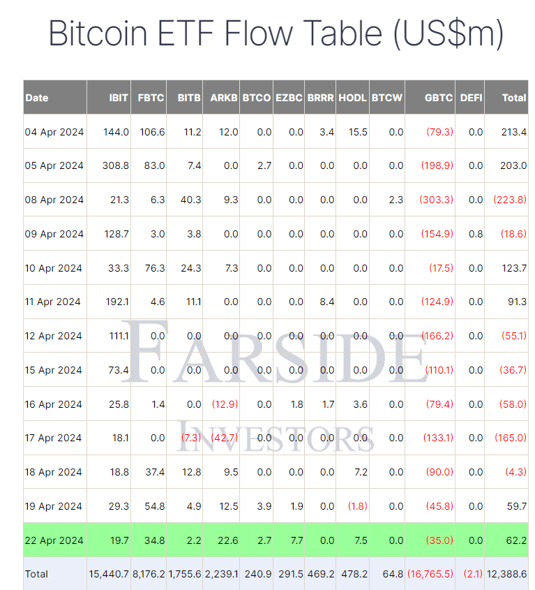 Bitcoin ETF Flow Table: (Source: Farside)