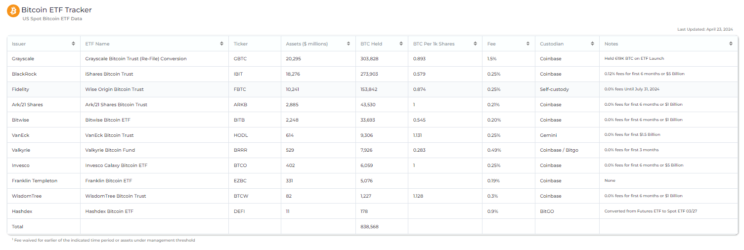 BTC ETF Tracker: (Source: heyapollo)