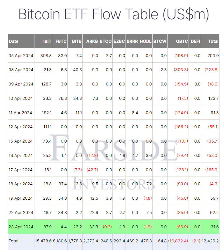 BTC ETF Flow Table: (Source: Farside)