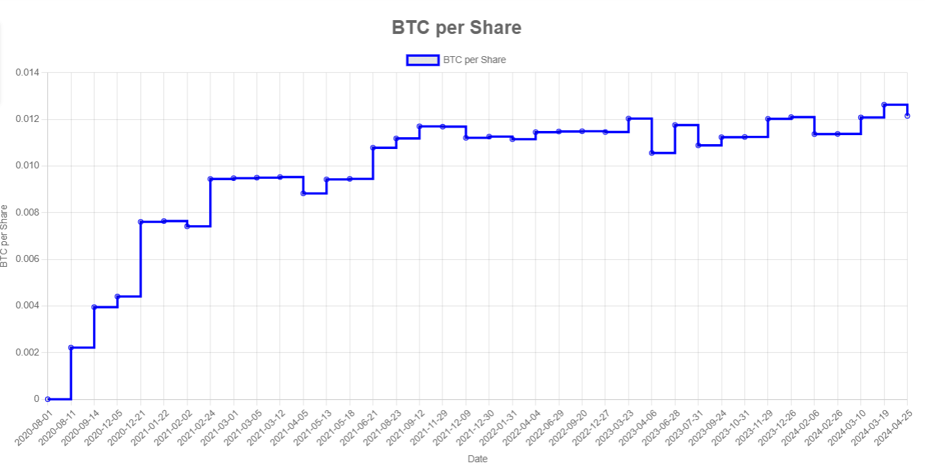 BTC Per Share: (Source: mstr-tracker)