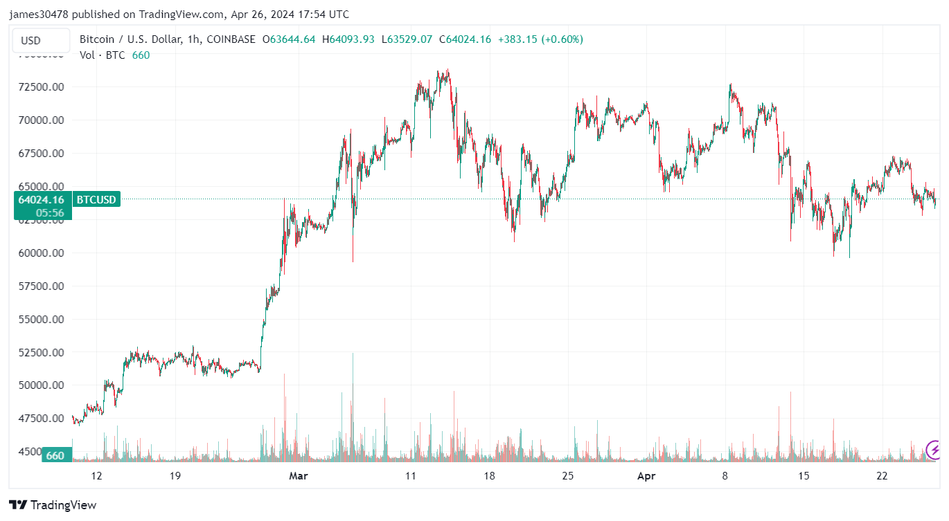 BTCUSD: (Source: TradingView)
