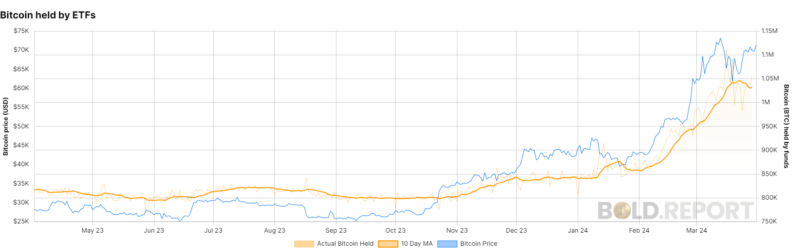 BTC held by ETFs: (Source: Bold.Report)