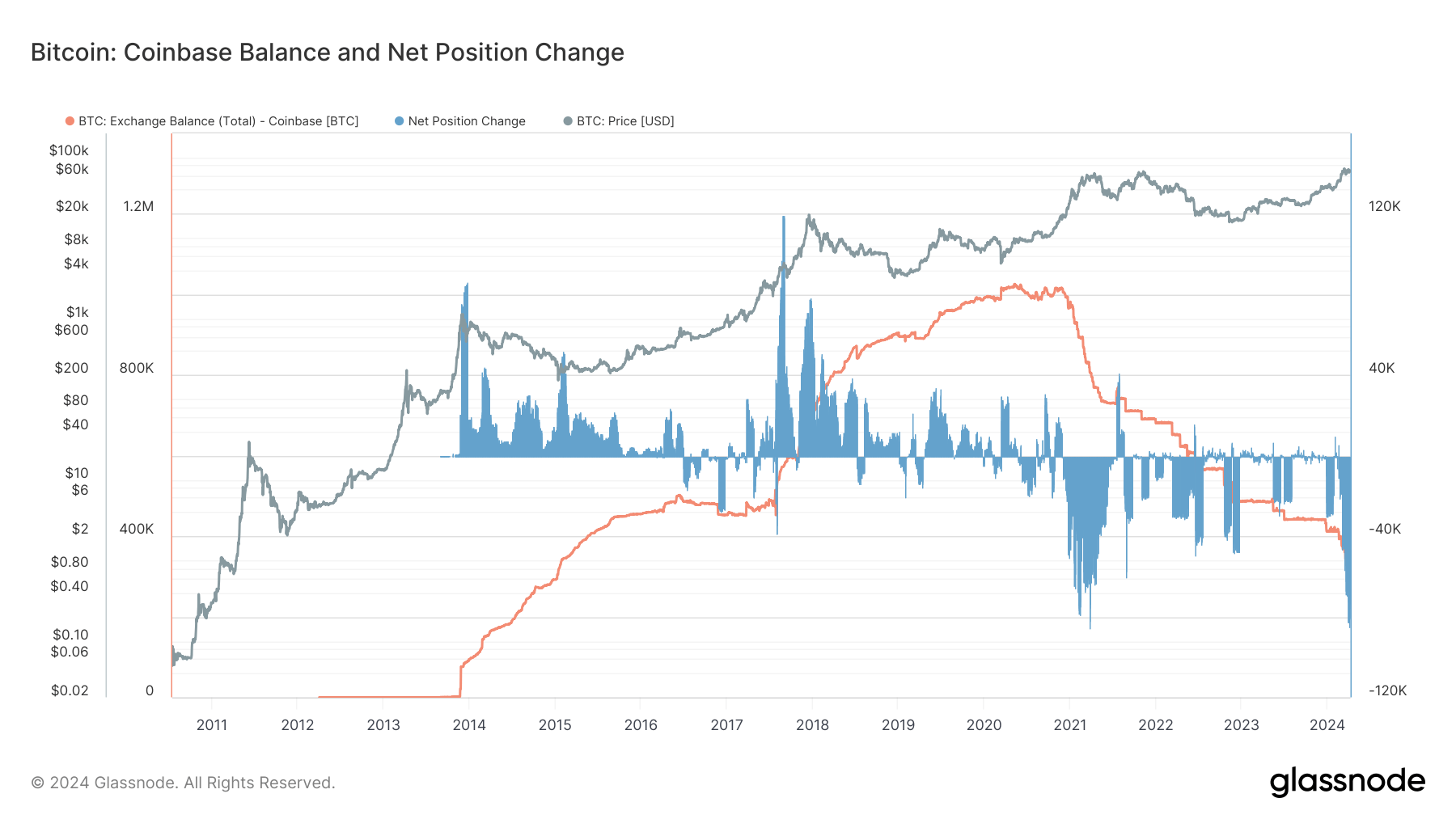 Coinbase Balance and Net Position Change: (Source: Glassnode)