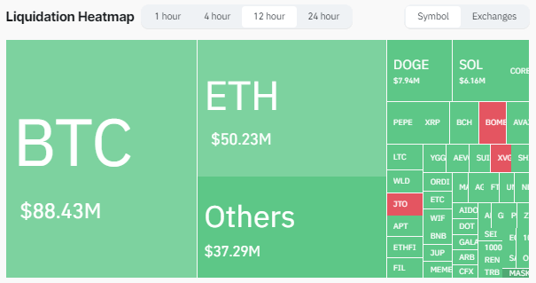 Bitcoin tumbles to $66,000 triggering over $240 million in market liquidations