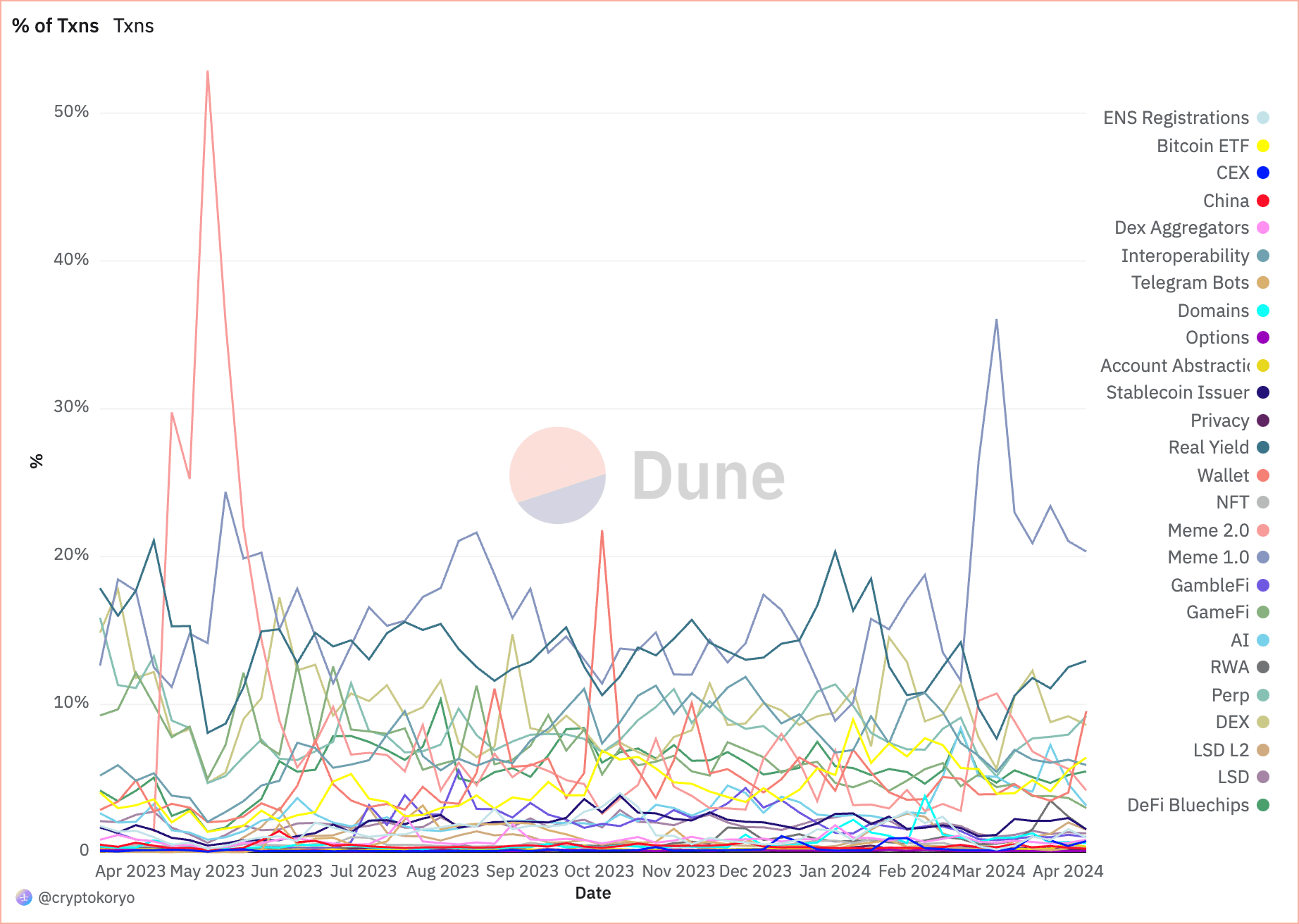 share of transactions