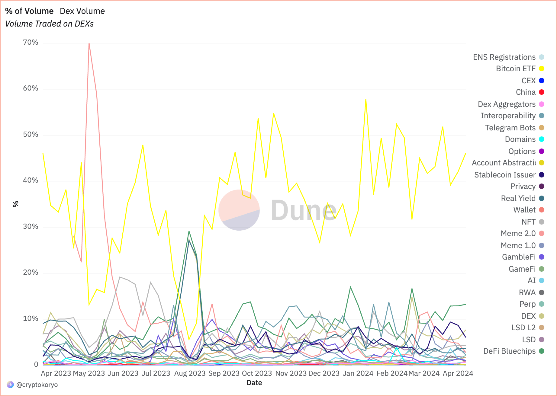 defi narratives share of volume