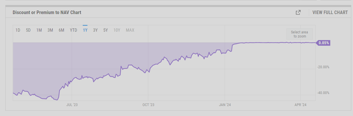GBTC Discount or Premium to NAV Chart: (Source: ycharts)
