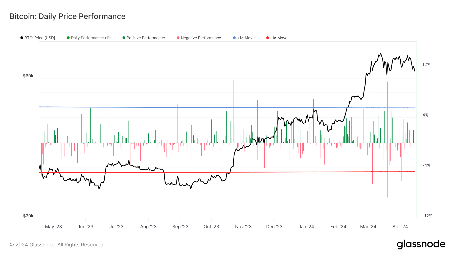 Daily Price Performance: (Source: Glassnode)
