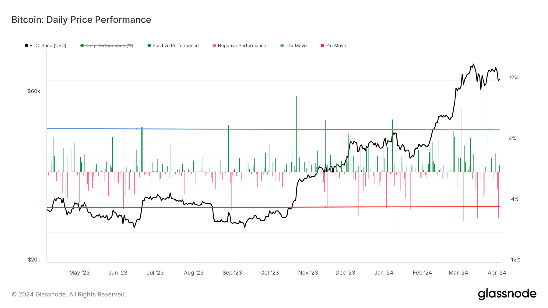 Daily Price Performance: (Source: Glassnode)