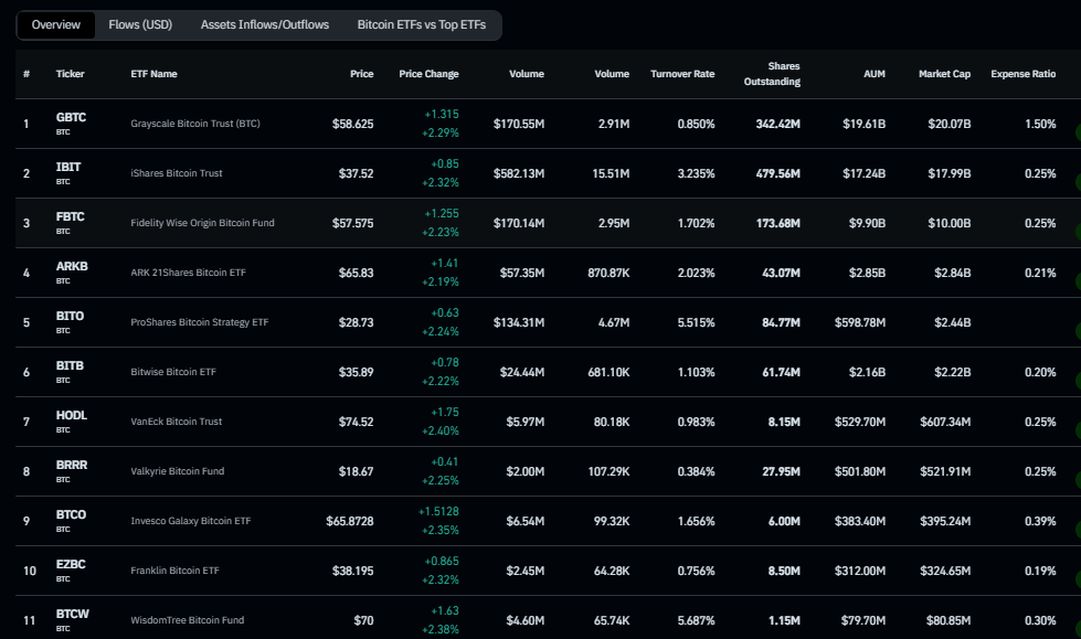 ETF Expense Ratio: (Source: Coinglass)