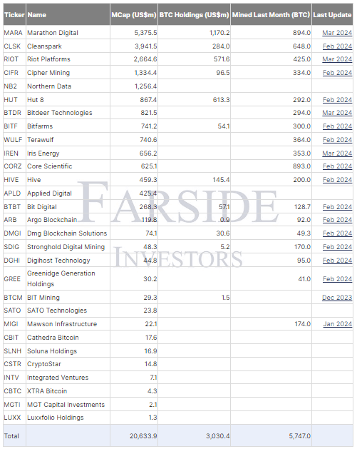 Bitcoin Miners Market Cap Data: (Source: Farside)