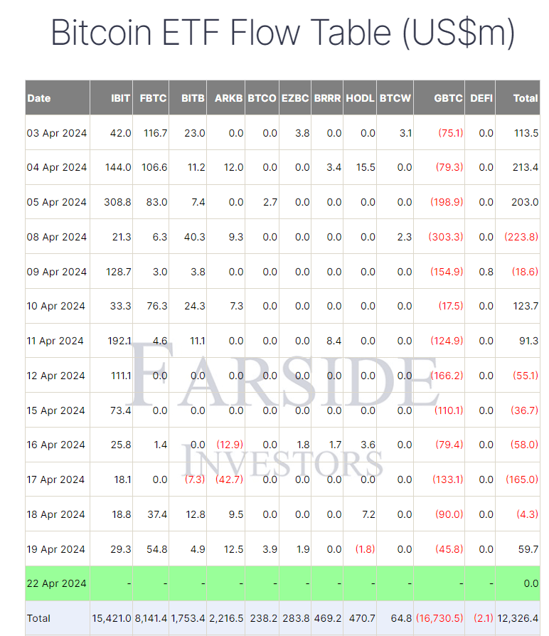 Bitcoin ETF data: (Source: Farside Investors)