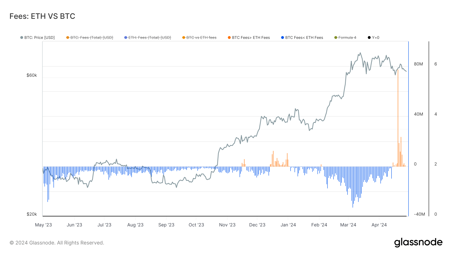 ETH vs BTC fees: (Source: Glassnode)