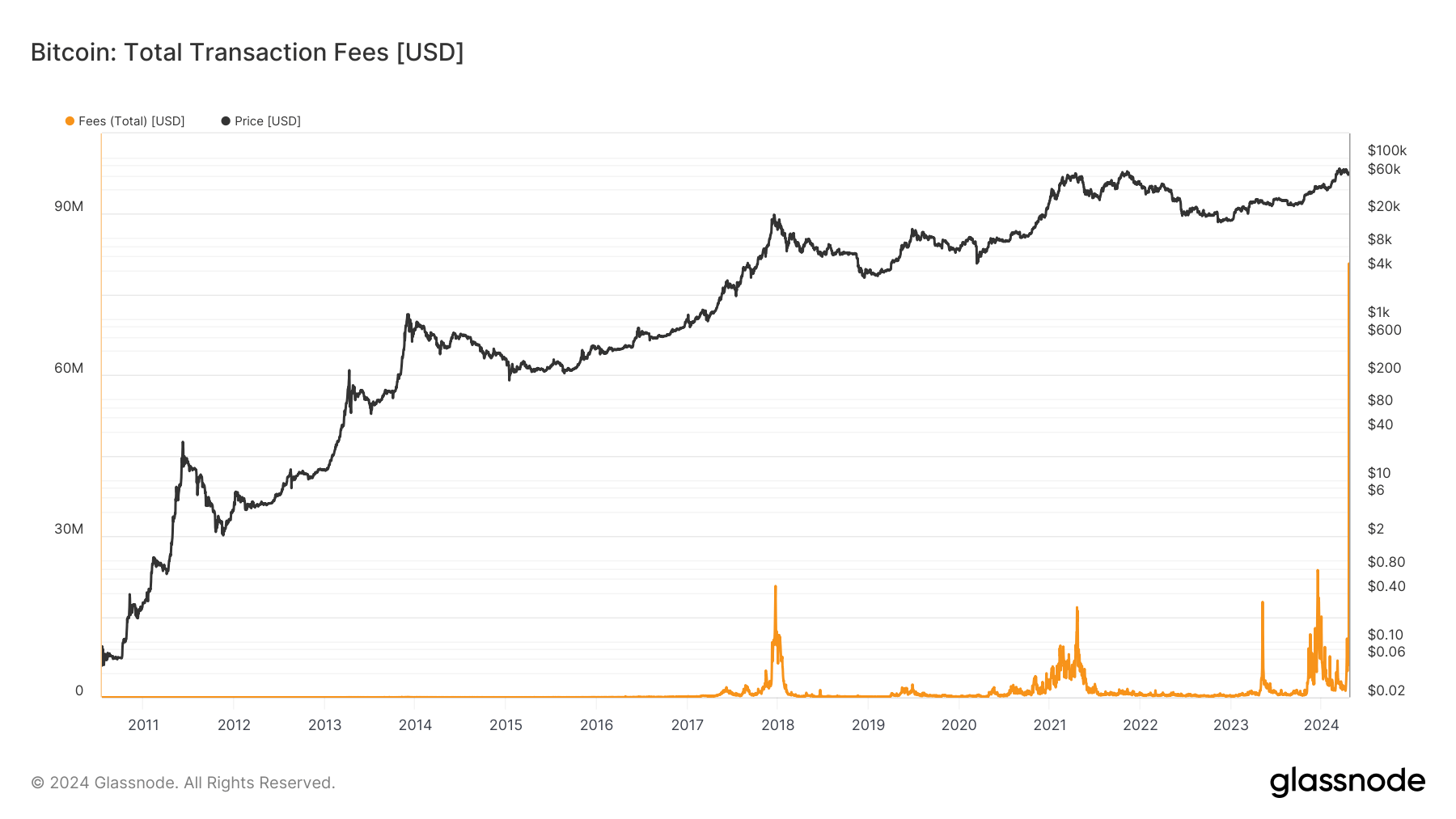Total Transaction fees: (Source: Glassnode)