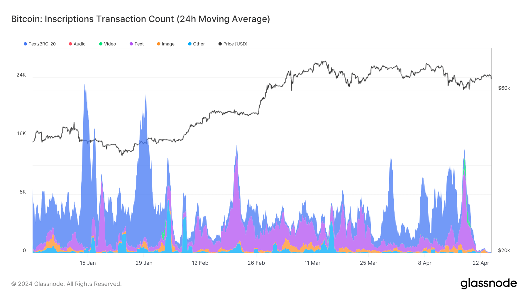 Inscriptions Transaction Count: (Source: Glassnode)