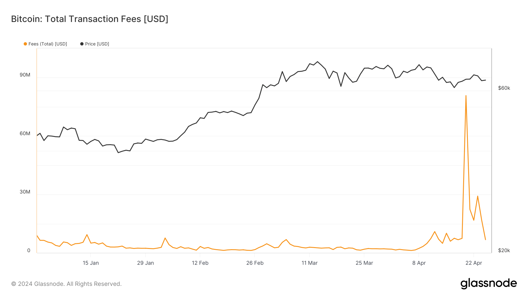 Total Transaction fees: (Source: Glassnode)