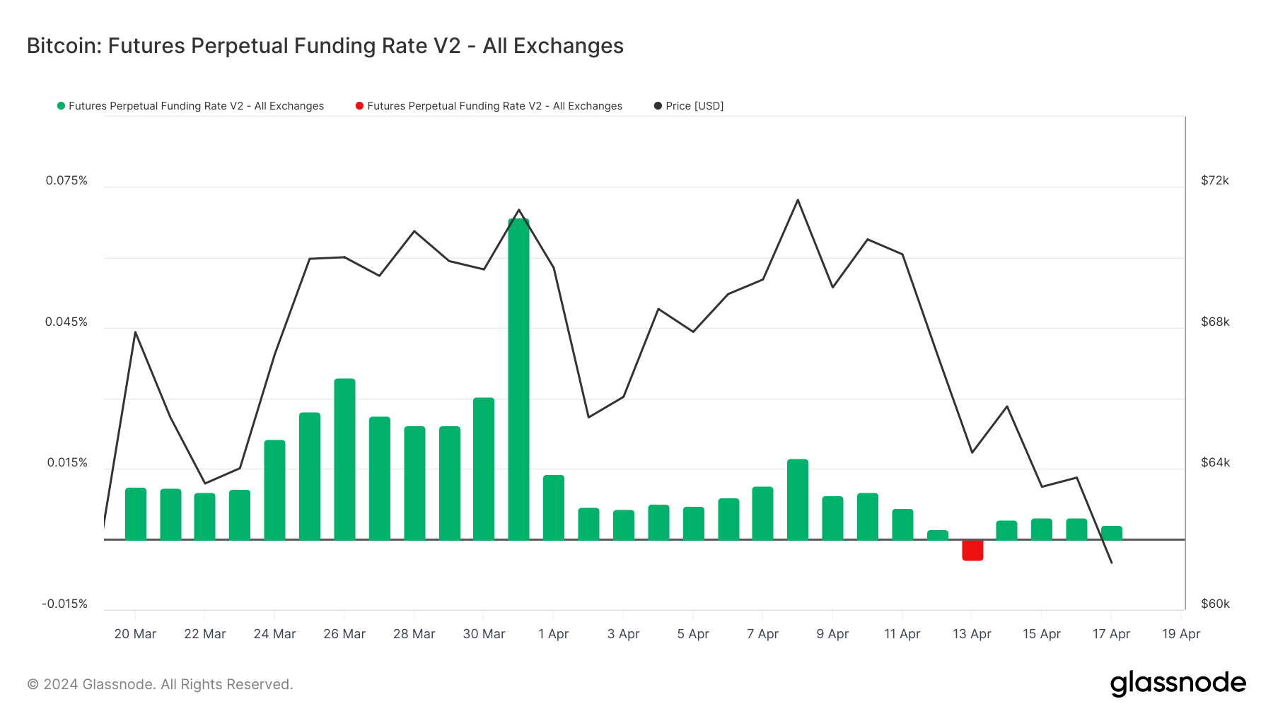 Futures Perpetual Funding Rate: (Source: Glassnode)