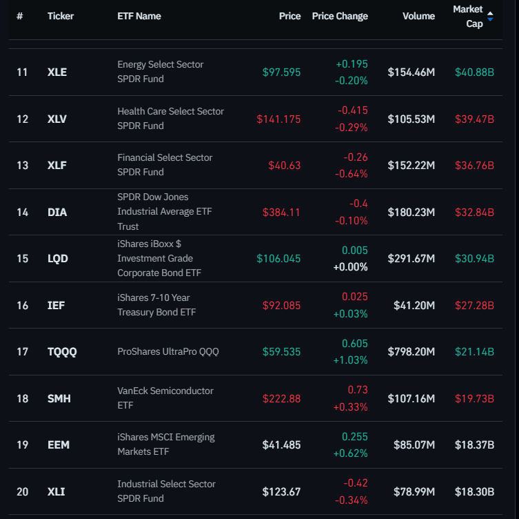 Top US ETFs by market cap :(Source: Coinglass)