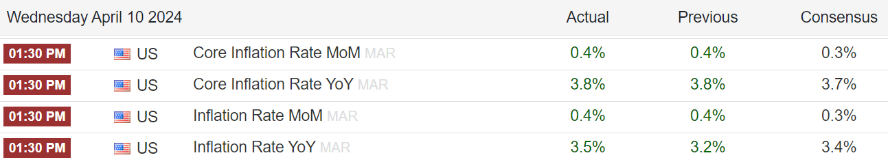 US Inflation Data: (Source: Trading Economics)