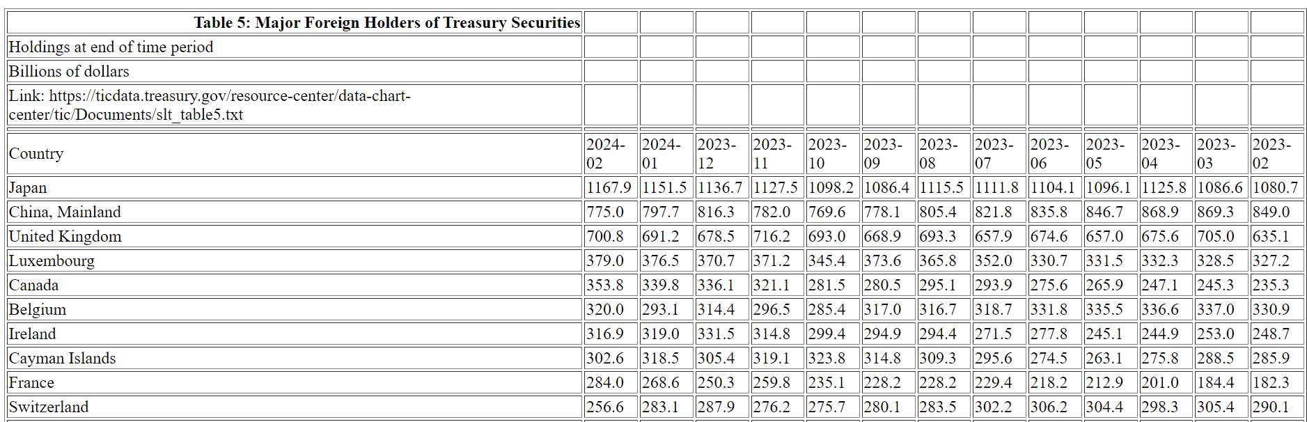 Major Foreign Holders of Treasury Securities: (Source: ticdata.treasury.gov)
