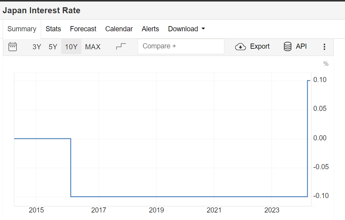 Japan Interest Rate: (Source: Trading Economics)