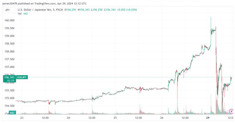 Yen’s freefall prompts Japanese intervention as USD/JPY hits 34-year high